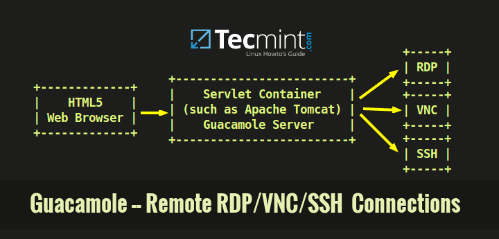 Setting Up Web Based Guacamole Tool To Access Remote Linux Windows 